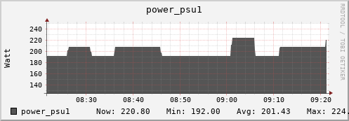 seacow11.mgmt.grid.surfsara.nl power_psu1