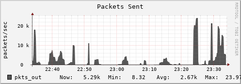 seacow11.mgmt.grid.surfsara.nl pkts_out