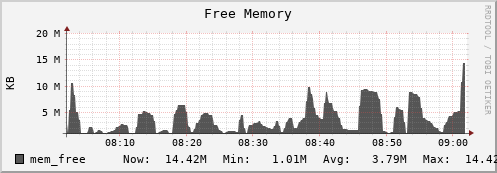 seacow11.mgmt.grid.surfsara.nl mem_free