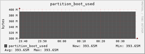 seacow11.mgmt.grid.surfsara.nl partition_boot_used