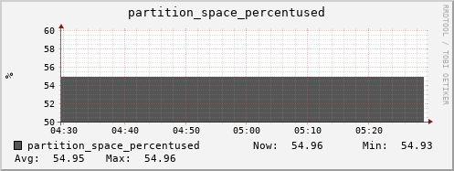 seacow11.mgmt.grid.surfsara.nl partition_space_percentused