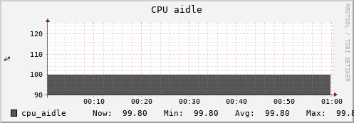 seacow11.mgmt.grid.surfsara.nl cpu_aidle