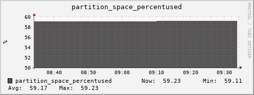 seacow11.mgmt.grid.surfsara.nl partition_space_percentused