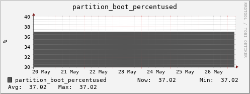 seacow11.mgmt.grid.surfsara.nl partition_boot_percentused