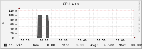 seacow12.mgmt.grid.surfsara.nl cpu_wio