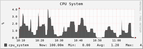 seacow12.mgmt.grid.surfsara.nl cpu_system