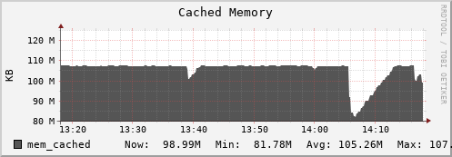 seacow12.mgmt.grid.surfsara.nl mem_cached