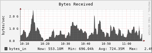 seacow12.mgmt.grid.surfsara.nl bytes_in