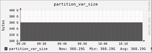 seacow12.mgmt.grid.surfsara.nl partition_var_size