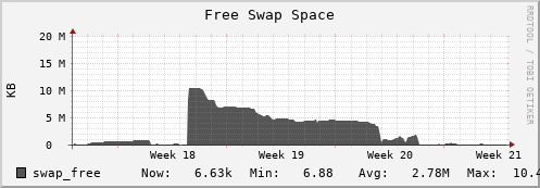 seacow12.mgmt.grid.surfsara.nl swap_free