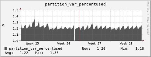 seacow12.mgmt.grid.surfsara.nl partition_var_percentused