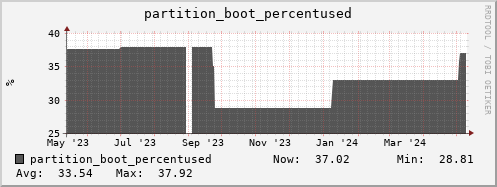 seacow12.mgmt.grid.surfsara.nl partition_boot_percentused
