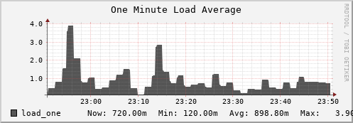 seacow13.mgmt.grid.surfsara.nl load_one