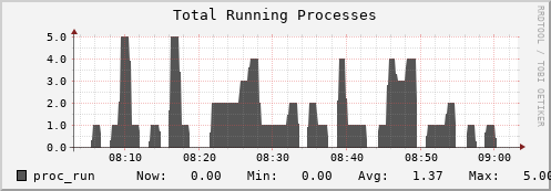 seacow13.mgmt.grid.surfsara.nl proc_run