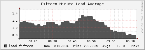 seacow13.mgmt.grid.surfsara.nl load_fifteen