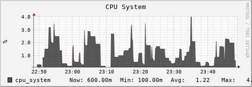 seacow13.mgmt.grid.surfsara.nl cpu_system