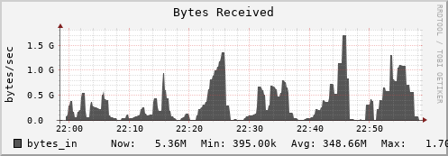 seacow13.mgmt.grid.surfsara.nl bytes_in