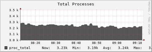 seacow13.mgmt.grid.surfsara.nl proc_total