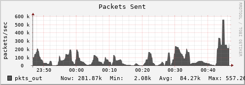 seacow13.mgmt.grid.surfsara.nl pkts_out