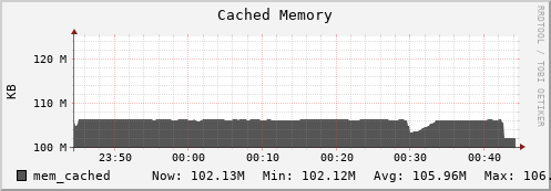 seacow13.mgmt.grid.surfsara.nl mem_cached