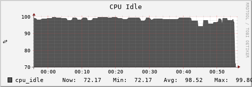 seacow13.mgmt.grid.surfsara.nl cpu_idle