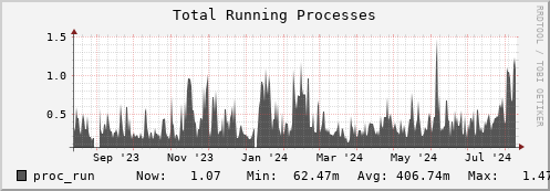 seacow13.mgmt.grid.surfsara.nl proc_run