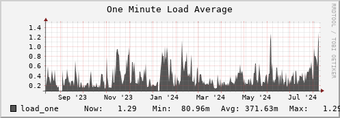 seacow13.mgmt.grid.surfsara.nl load_one