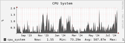 seacow13.mgmt.grid.surfsara.nl cpu_system