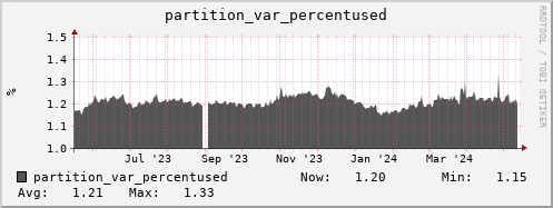 seacow13.mgmt.grid.surfsara.nl partition_var_percentused