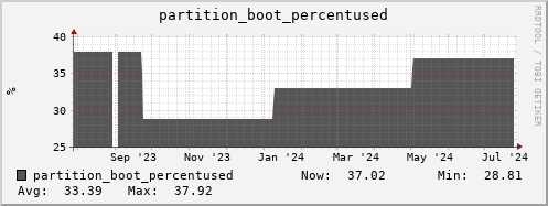 seacow13.mgmt.grid.surfsara.nl partition_boot_percentused