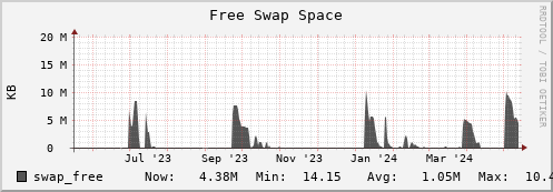 seacow13.mgmt.grid.surfsara.nl swap_free