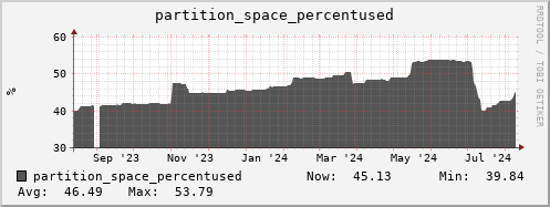 seacow13.mgmt.grid.surfsara.nl partition_space_percentused