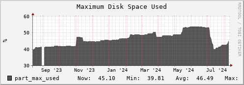 seacow13.mgmt.grid.surfsara.nl part_max_used