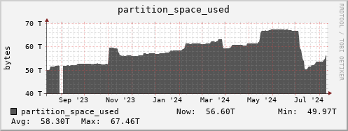 seacow13.mgmt.grid.surfsara.nl partition_space_used