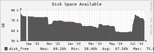 seacow13.mgmt.grid.surfsara.nl disk_free