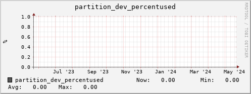 seacow13.mgmt.grid.surfsara.nl partition_dev_percentused