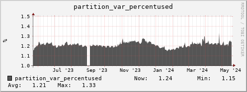 seacow13.mgmt.grid.surfsara.nl partition_var_percentused