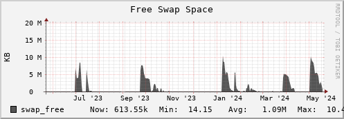 seacow13.mgmt.grid.surfsara.nl swap_free