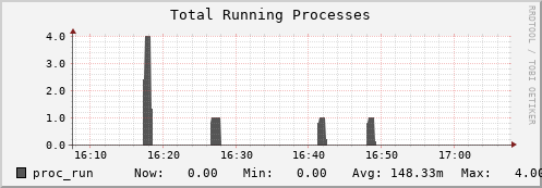 seacow14.mgmt.grid.surfsara.nl proc_run