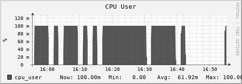 seacow14.mgmt.grid.surfsara.nl cpu_user