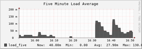 seacow14.mgmt.grid.surfsara.nl load_five