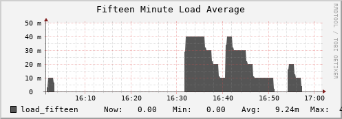 seacow14.mgmt.grid.surfsara.nl load_fifteen