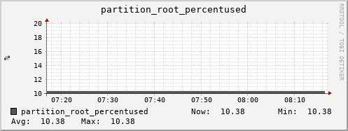 seacow14.mgmt.grid.surfsara.nl partition_root_percentused