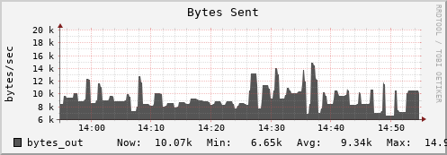 seacow14.mgmt.grid.surfsara.nl bytes_out