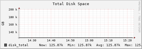 seacow14.mgmt.grid.surfsara.nl disk_total