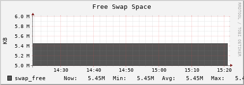 seacow14.mgmt.grid.surfsara.nl swap_free