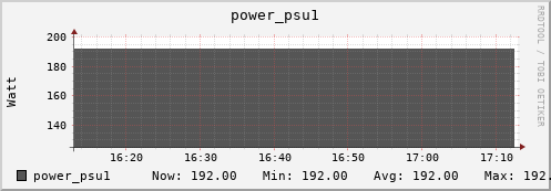 seacow14.mgmt.grid.surfsara.nl power_psu1