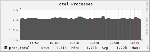 seacow14.mgmt.grid.surfsara.nl proc_total