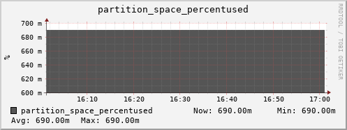 seacow14.mgmt.grid.surfsara.nl partition_space_percentused