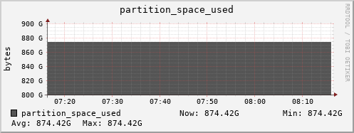 seacow14.mgmt.grid.surfsara.nl partition_space_used